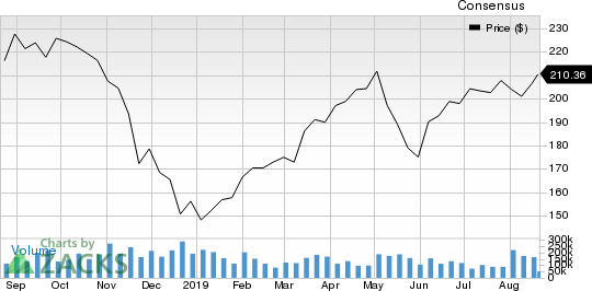 CyberArk Software Ltd. Price and Consensus