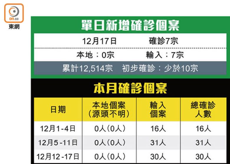 單日新增確診個案、本月確診個案