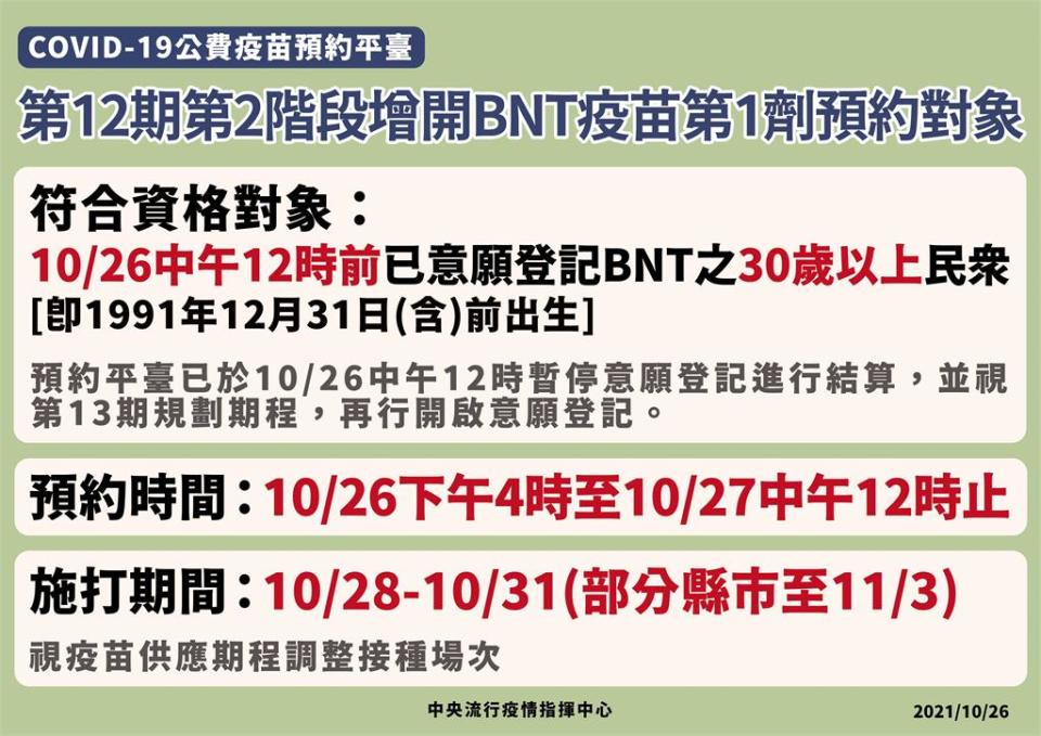 快新聞／第12輪BNT疫苗加開！ 下午4時開放30歲以上預約　10/28起施打