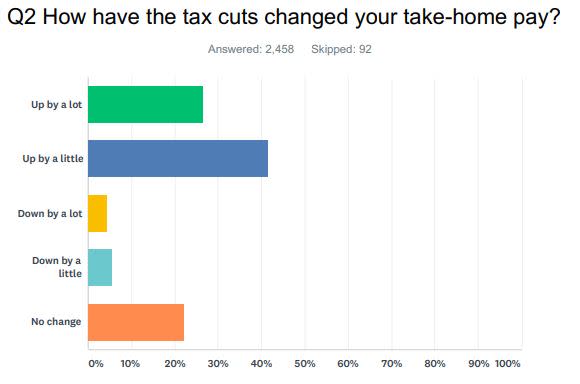 Source: Yahoo Finance poll conducted online via SurveyMonkey on April 18.