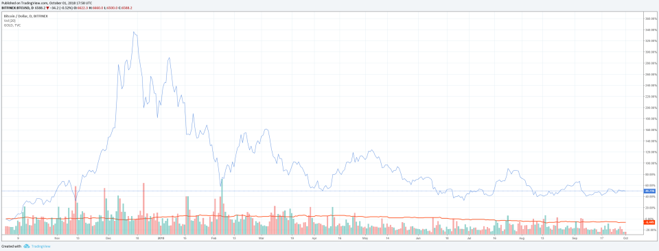 bitcoin gold comparison