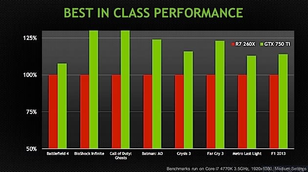 Chart: Nvidia Graphics Cards Still Top Choice For PC Gamers