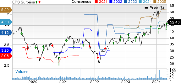 Adtalem Global Education Inc. Price, Consensus and EPS Surprise