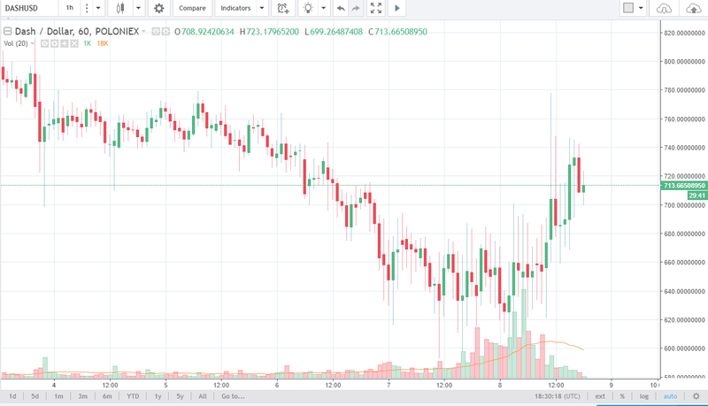 DASH/USD weekly chart, December 11, 2017