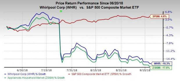 Whirlpool (WHR) is struggling with EMEA segment due to charges booked in the European operations and an antitrust settlement in France. Also, the increased steel tariffs are hurting the company.