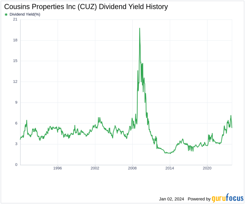 Cousins Properties Inc's Dividend Analysis