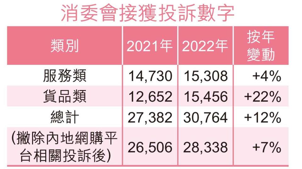 消委會去年接逾3萬投訴涉款10億 食肆娛樂居首 網購佔整體38%