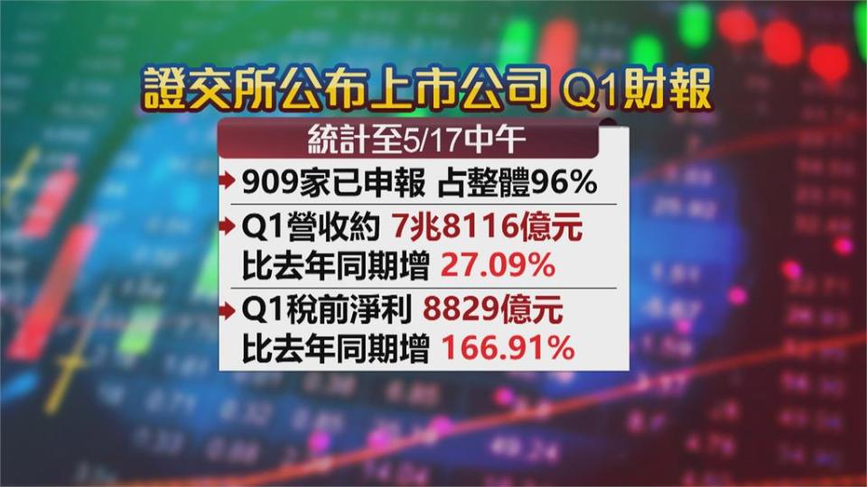 外資連兩日買超550億　聯電、台積電大漲