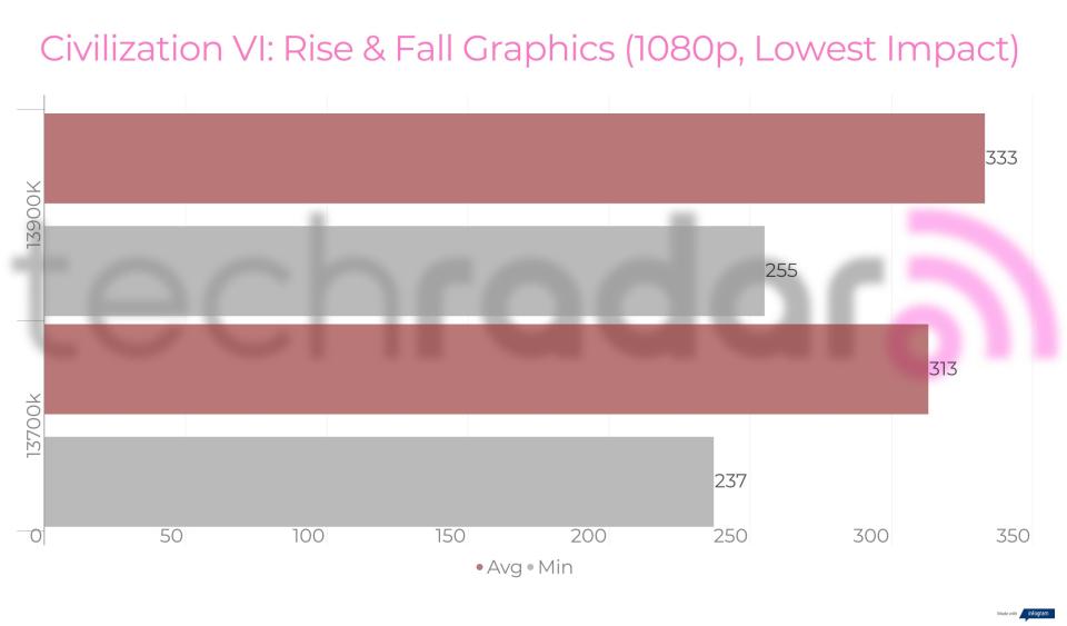 Benchmark results for the Intel 13900K vs 13700K