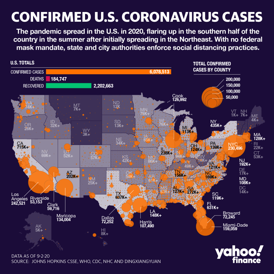 There are over 6 million cases in the U.S. (Graphic: David Foster/Yahoo Finance)