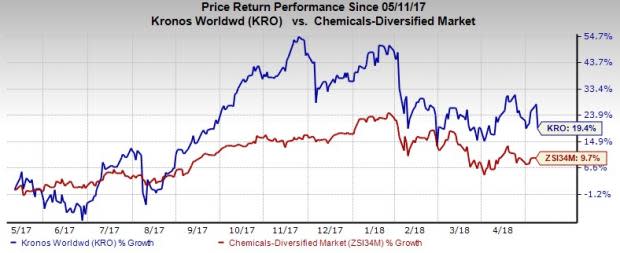 Kronos Worldwide's (KRO) Q1 earnings benefit from higher income from operations on the back of higher average selling prices, but its results trailed expectations.