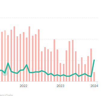 明顯的數據提升（圖源：Twitchtracker）