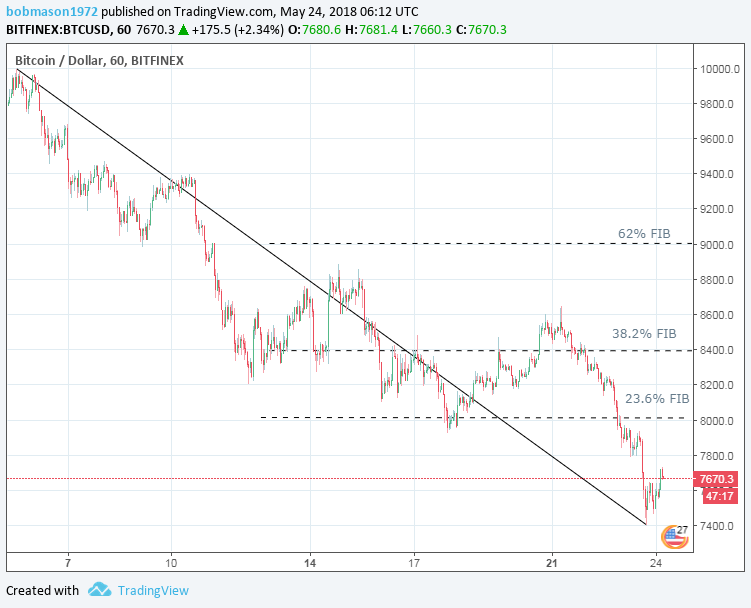 BTC/USD 24/05/18 Hourly Chart