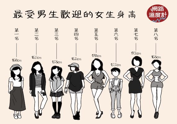 最受歡迎女生身高