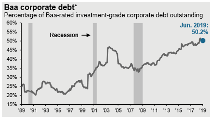 BAA Corporate Debt