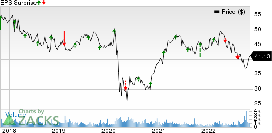 CNA Financial Corporation Price and EPS Surprise