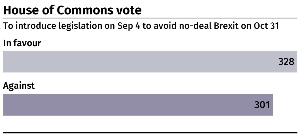 The House of Commons voted to introduce legislation to stop a no-deal Brexit on October 31. (PA Graphics)