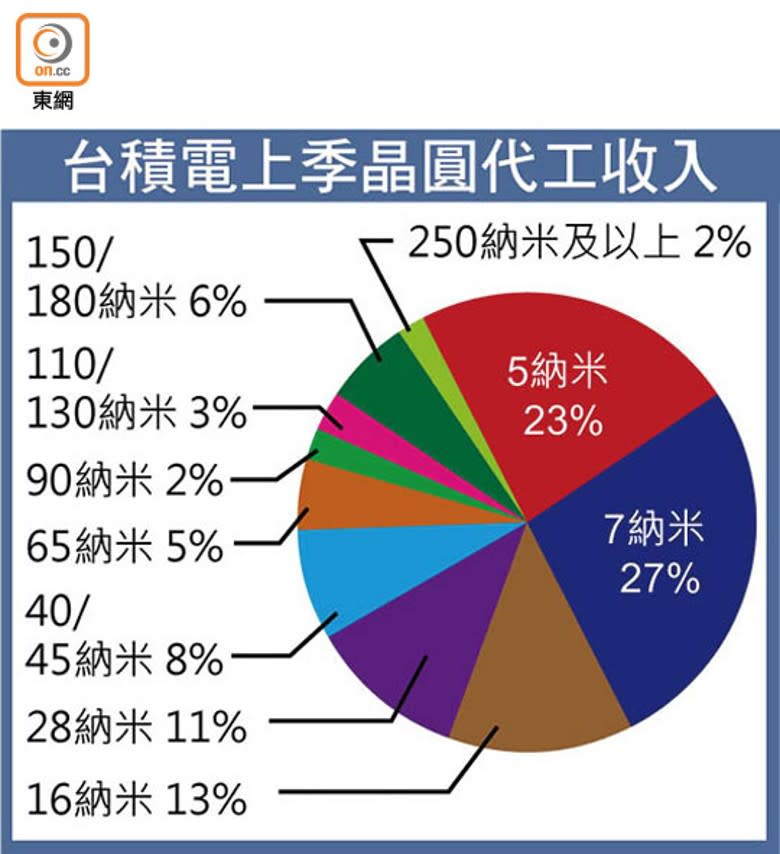 台積電上季晶圓代工收入