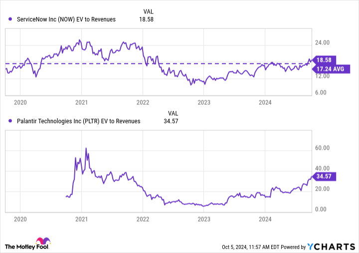 NOW EV to Revenues Chart