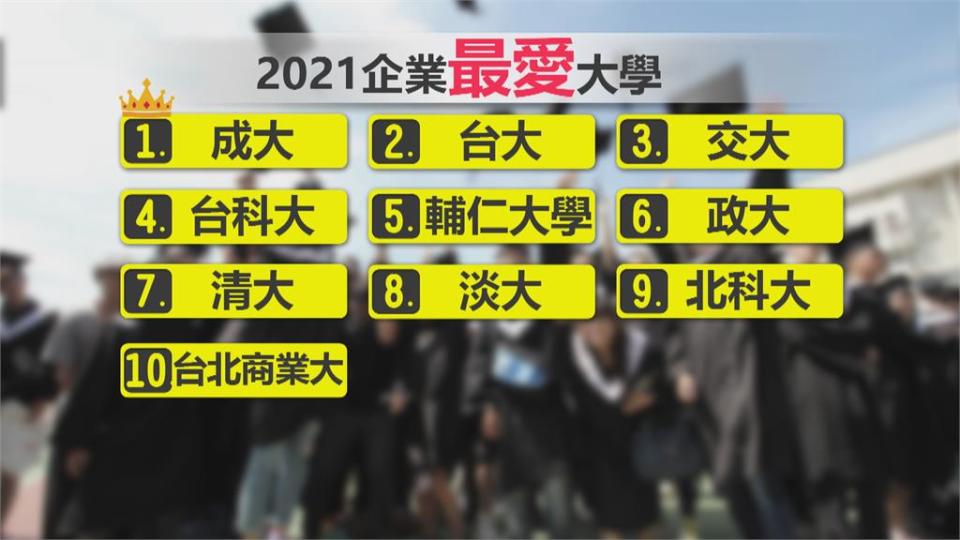 2021企業最愛大學排行  成大、台大、交大分居前三名