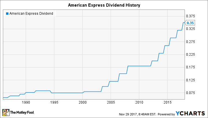 AXP Dividend Chart