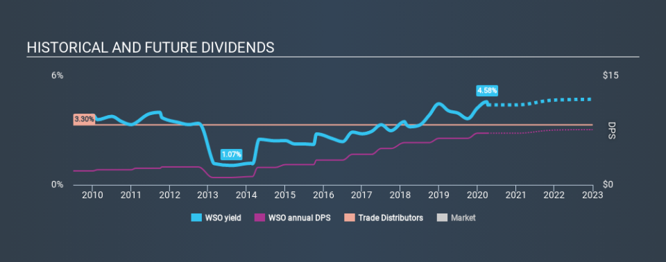 NYSE:WSO Historical Dividend Yield April 10th 2020