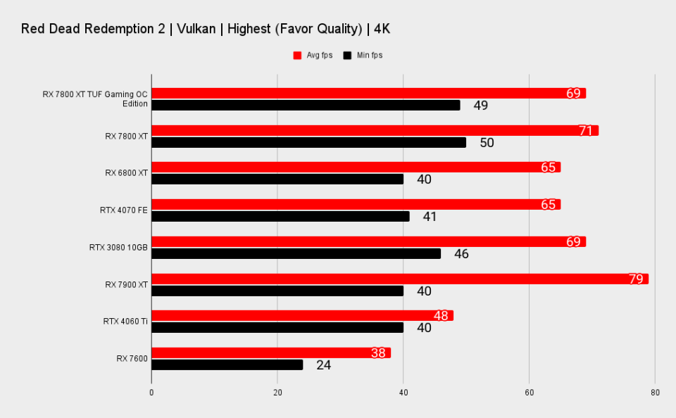 RX 7800 XT TUF Gaming benchmark charts at 4K.