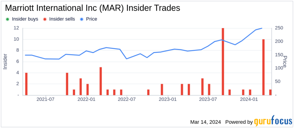 Director Eric Hippeau Sells Shares of Marriott International Inc (MAR)