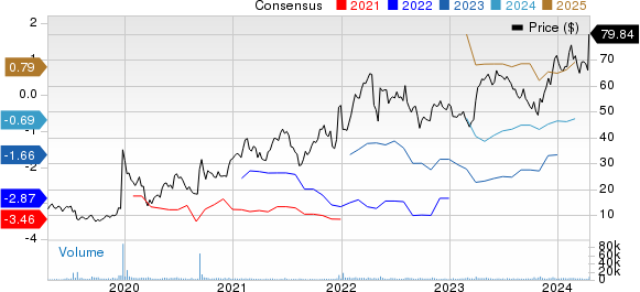 Intra-Cellular Therapies Inc. Price and Consensus