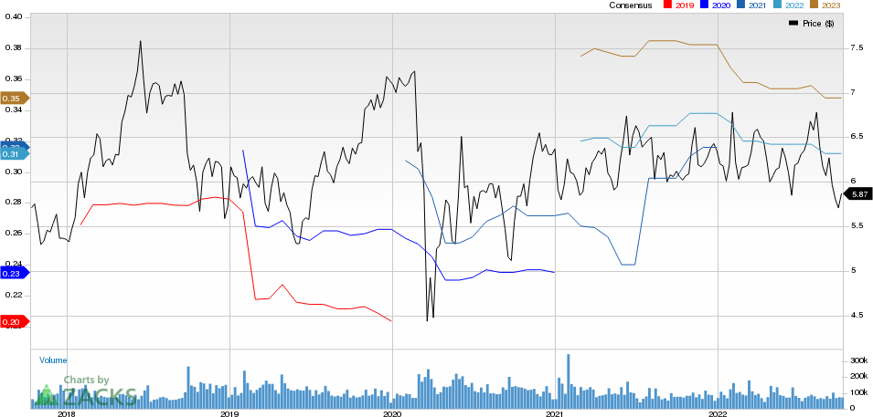 Sirius XM Holdings Inc. Price and Consensus