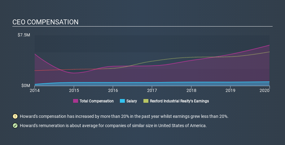 NYSE:REXR CEO Compensation May 4th 2020