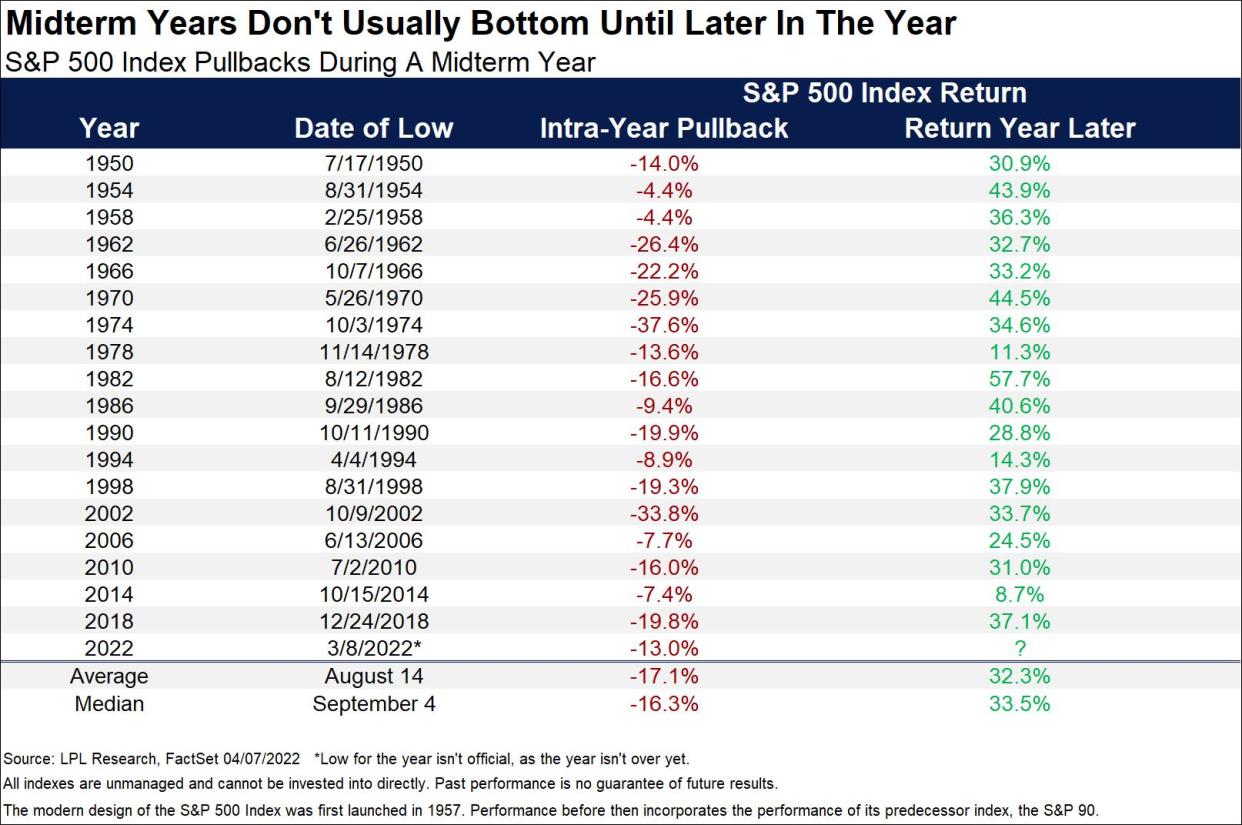 Markets don't bottom until later in the year during midterm election years. (Chart is provided by MarketSmith)
