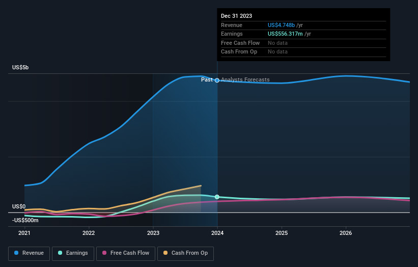 earnings-and-revenue-growth