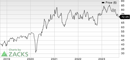 Hologic, Inc. Price