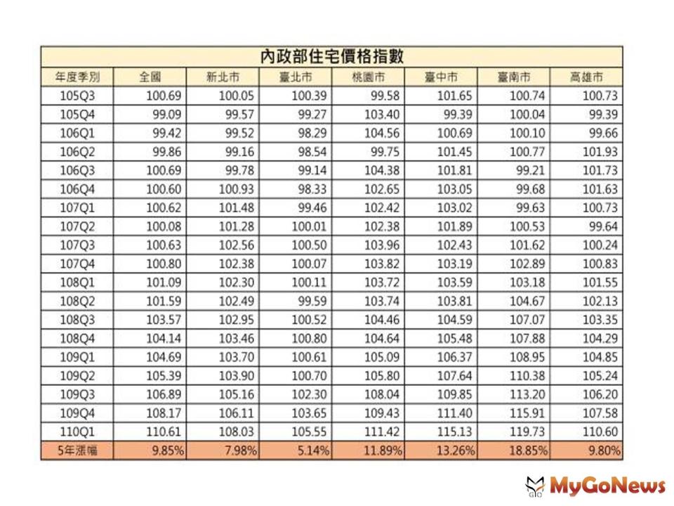 ▲內政部住宅價格指數