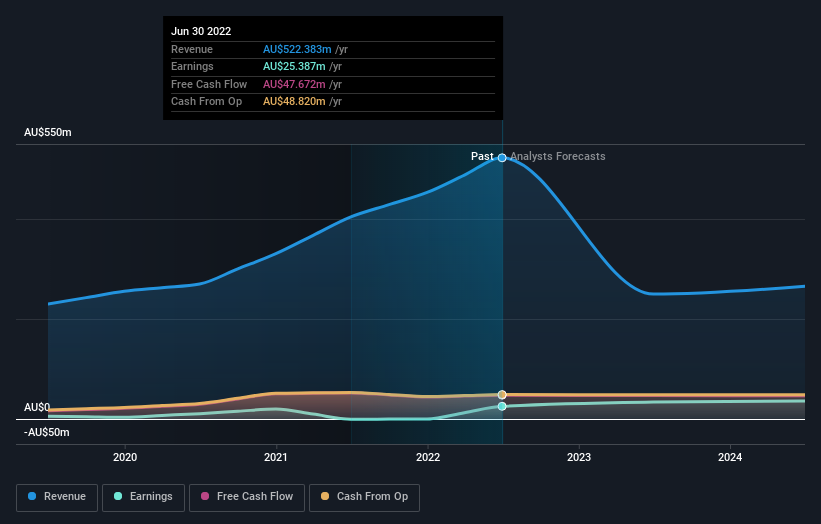 earnings-and-revenue-growth