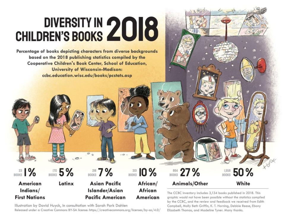 Photo credit: Sarah Park Dahlen and David Huyck. Created in consultation with Edith Campbell, Molly Beth Griffin, K. T. Horning, Debbie Reese, Ebony Elizabeth Thomas, and Madeline Tyner, with statistics compiled by the Cooperative Children’s Book Center, School of Education, University of Wisconsin-Madison.