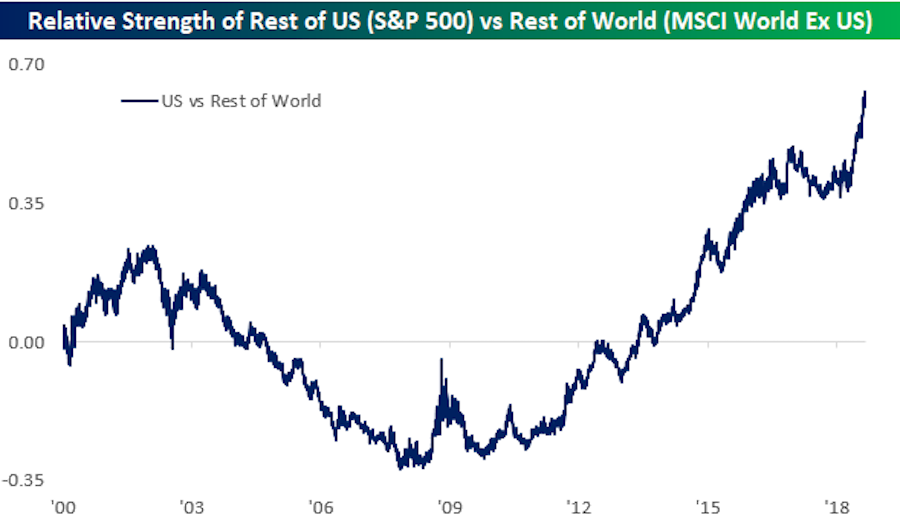 The U.S. stock market has outperformed the rest of the world by the largest amount in almost two decades. (Source: Bespoke Investment Group)