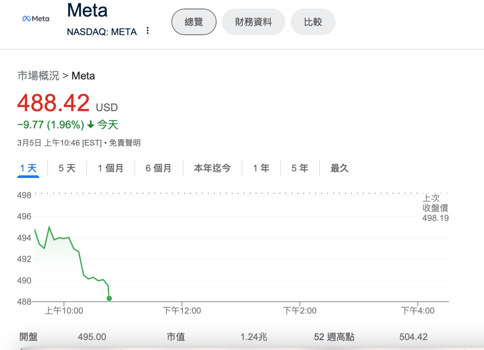 臉書母公司Meta旗下的FB、IG、Threads、messenger在台灣時間（3月5日）晚間11點20分左右無預警當機，股價也瞬間大崩盤。圖/翻攝自Yahoo股市