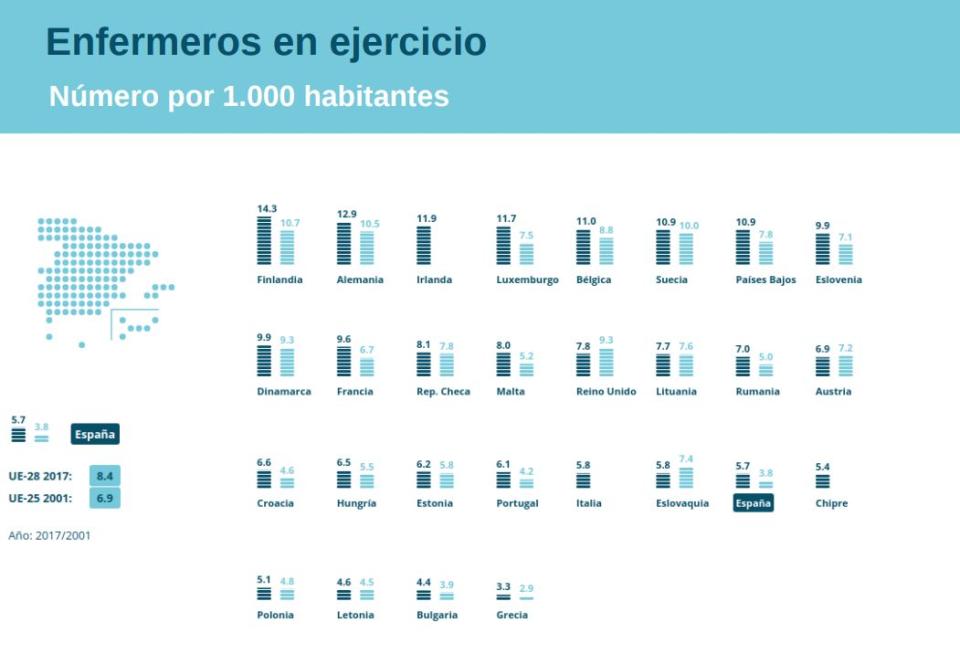 Personal de enfermería en ejercicio por 1.000 habitantes | Fuente Ministerio de Sanidad