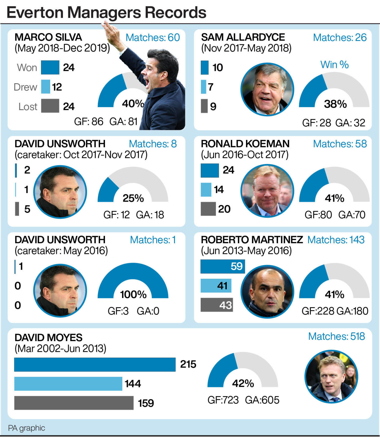 Marco Silva's record compared to recent Everton managers