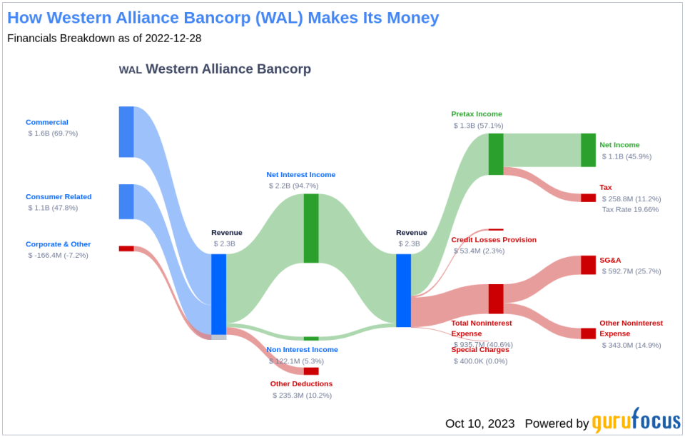 Western Alliance Bancorp's Meteoric Rise: Unpacking the 20% Surge in Just 3 Months