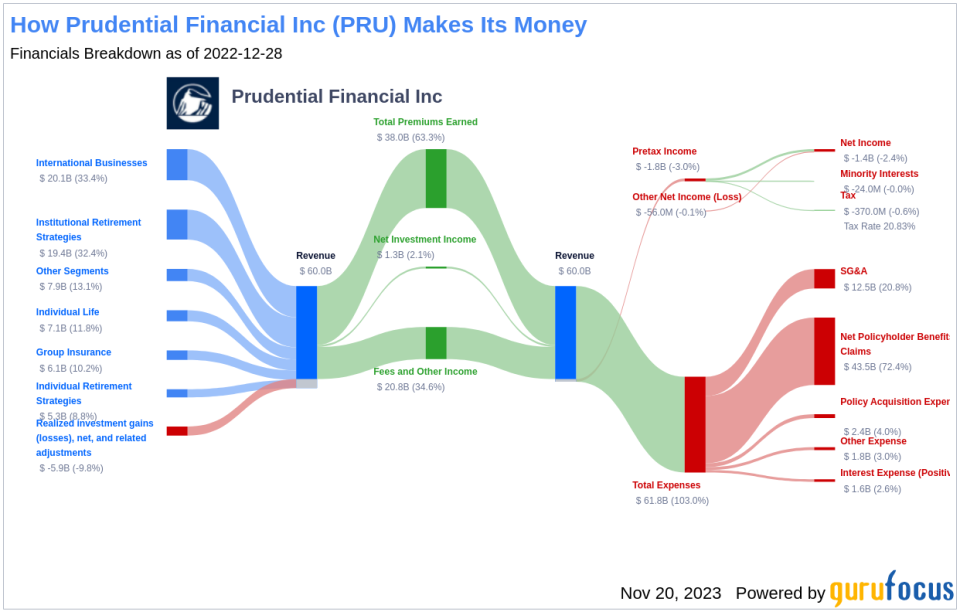 Prudential Financial Inc's Dividend Analysis