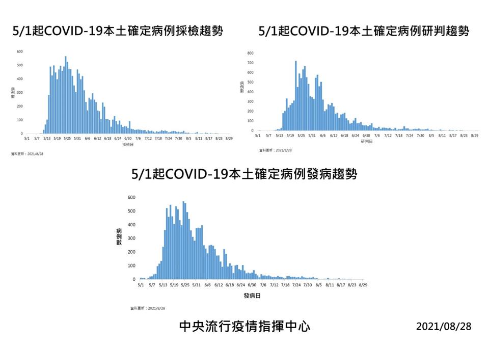 0828疫情（指揮中心提供）