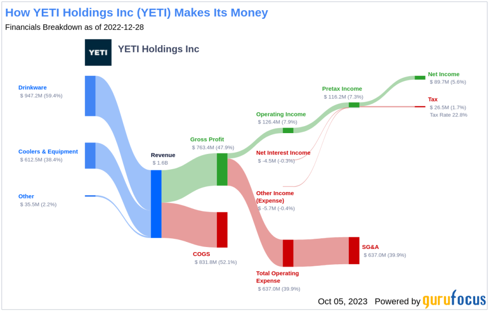 Unpacking the Investment Potential of YETI Holdings Inc (YETI): A Deep Dive into Key Financial Metrics
