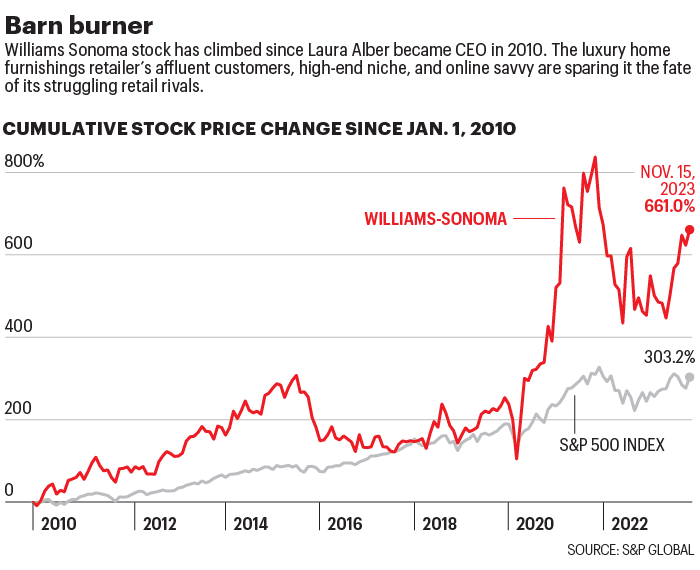 Chart shows Williams Sonoma's stock price change