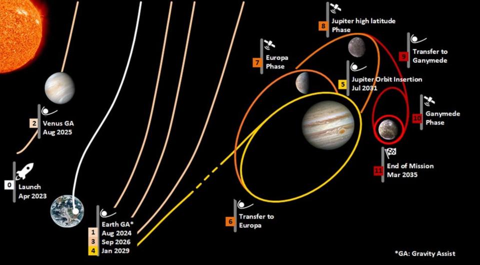 An illustration of JUICE's journey and the gravity assists that will get the spacecraft to the Jovian system.