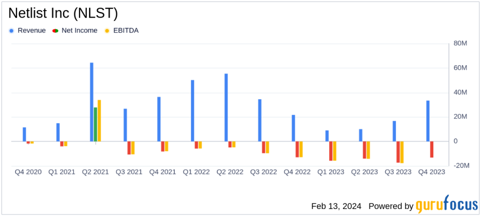 Netlist Inc (NLST) Reports Mixed Annual and Q4 Results for 2023