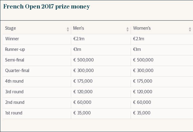 French Open prize money