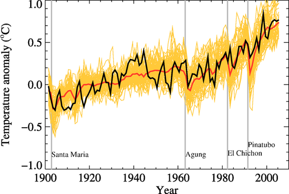 Global average surface temperature anomalies with volcanic eruptions depicted.